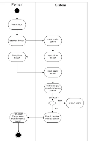 Gambar 3.4 Activity Diagram Pathfinding A* 