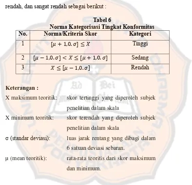 Tabel 6 Norma Kategorisasi Tingkat Konformitas