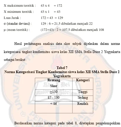 Tabel 7 Norma Kategorisasi Tingkat Konformitas siswa kelas XII SMA Stella Duce 2 