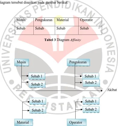 Tabel 3 Diagram Affinity 