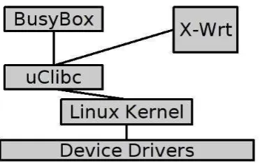 Gambar 2.6 Bagan kernel linux [11] 