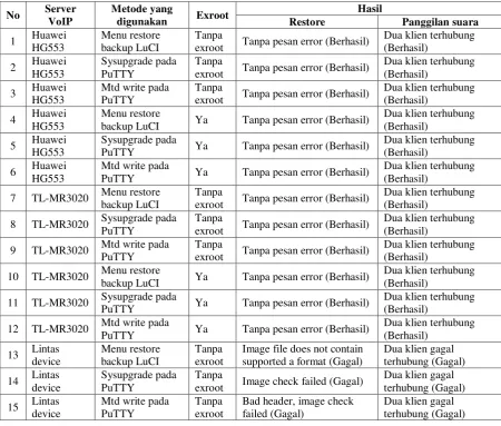 Tabel 5.1 Data hasil penelitian 