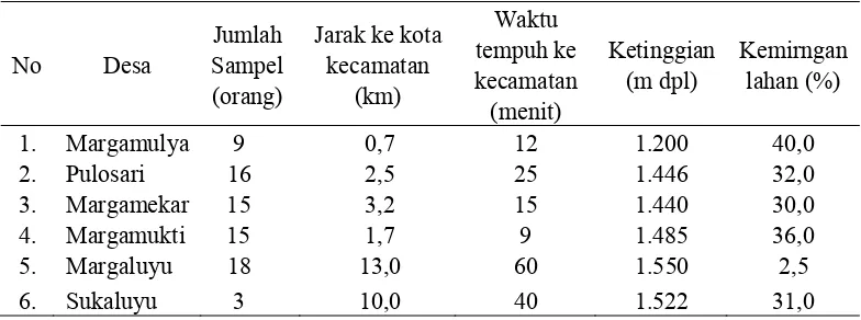 Tabel 1. Sebaran Sampel Petani Sayuran di Kecamatan Pangalengan Tahun 2010/2011 