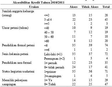 Tabel 2. Karakteristik Petani Sampel di Kecamatan Pangalengan menurut 