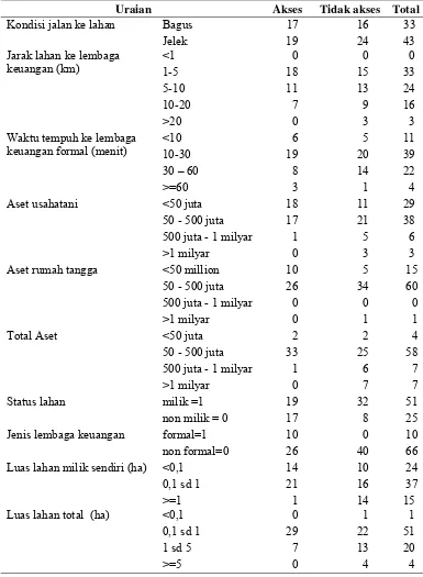 Tabel 3. Karakteristik Usahatani Sayuran di Kecamatan Pangalengan menurut Aksesibilitas Kredit Tahun 2010/2011 