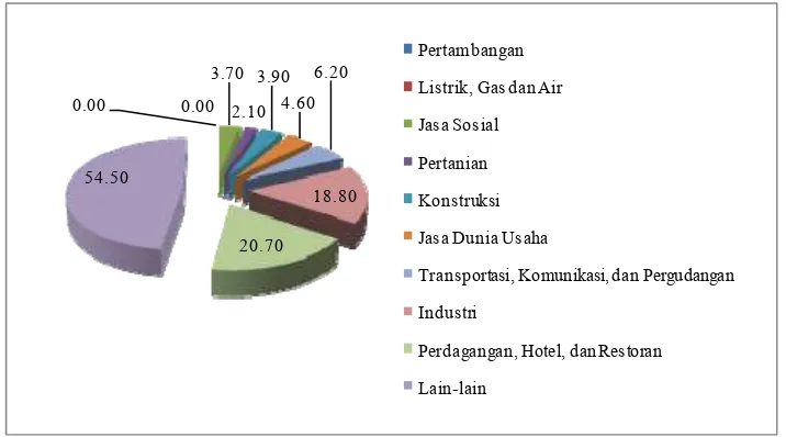 Gambar 1. Pangsa Kredit Bank Konvensional di Jawa Barat berdasarkan Sektor Perekonomian pada Kuartal Kedua 2010 (Juta Rupiah) 