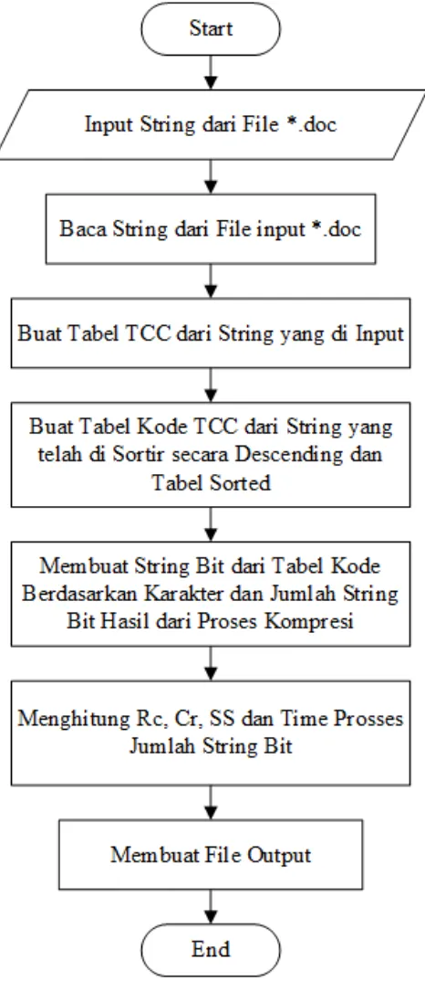 Gambar 3.10 Flowchat Proses Kompresi dengan Algoritma Ternary Comma Code