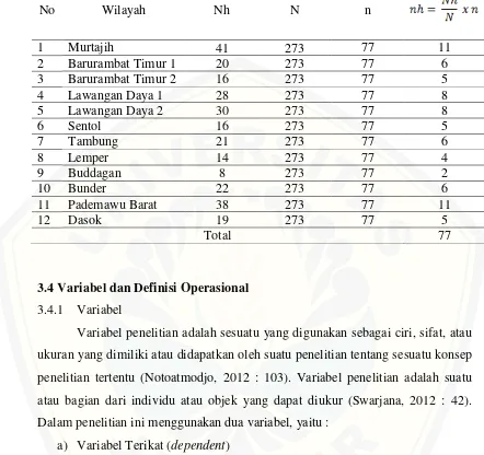 Tabel 3.1 Distribusi Besar Sampel Menurut Wilayah Kerja Puskesmas Pademawu Kecamatan Pademawu 