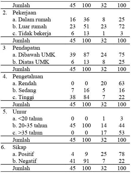 Tabel  3. Hubungan  Faktor  Ibu  dengan  Pemberian ASI Eksklusif  di  Wilayah  Kerja  Puskesmas  Pademawu