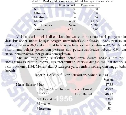 Tabel 1. Deskriptif Kuesioner Minat Belajar Siswa Kelas  