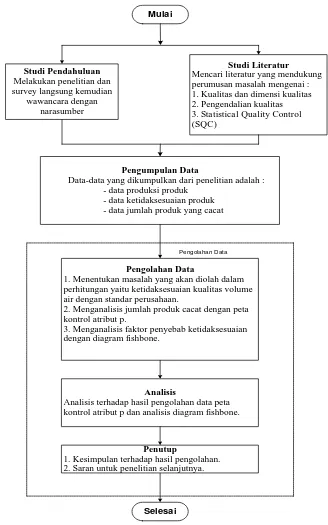 Gambar 5. Flowchart metodologi penelitian  