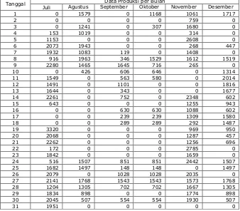 Tabel 1.Data Produksi Produk Botol 600 ml Merek PRIM-A Bulan Juli 2013 – Desember 2013 Data Produksi per Bulan 