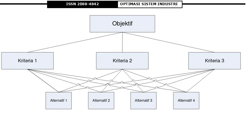 Gambar 1. Struktur Hirarki AHP  
