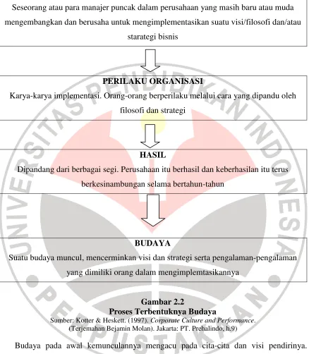 Gambar 2.2 Proses Terbentuknya Budaya 