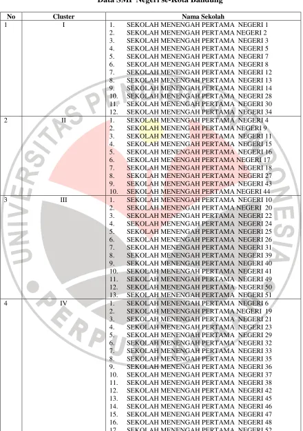 Tabel 3.1 Data SMP Negeri se-Kota Bandung 