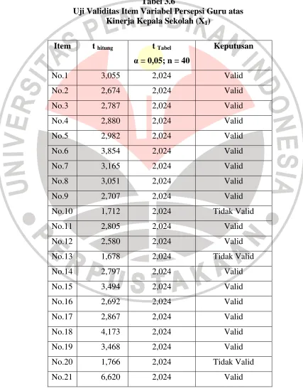 Tabel 3.6 Uji Validitas Item Variabel Persepsi Guru atas  