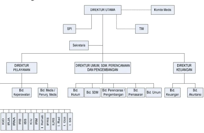Gambar 4.1 : Struktur Organisasi Rumah Sakit Permata Medika 