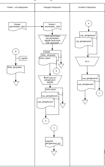 Gambar 4.3 :  Flow of Document Pengeluaran Logistik 