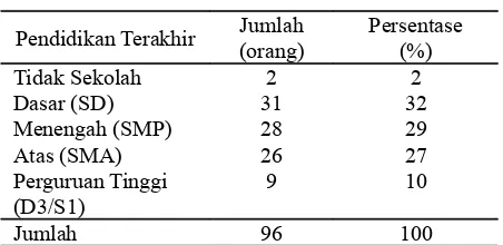 Tabel  1.3 Distribusi  Responden  Berdasarkan Pendidikan Terakhir