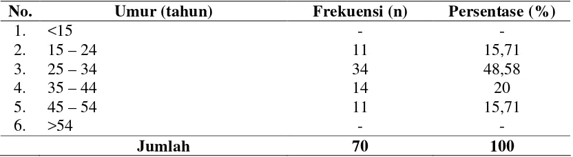 Tabel 4.2 Distribusi Frekuensi Umur Responden di RSUD Balung Kabupaten Jember 