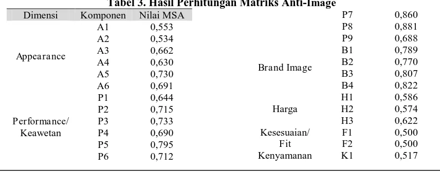 Tabel 3. Hasil Perhitungan Matriks Anti-Image Komponen Nilai MSA 
