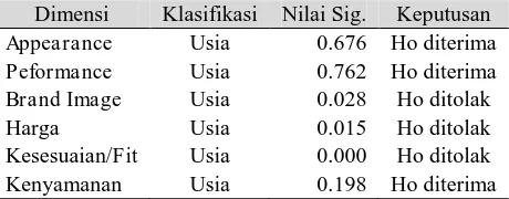 Tabel 6. Hasil Perhitungan uji Kruskal Wallis Dimensi Klasifikasi Nilai Sig. Keputusan 