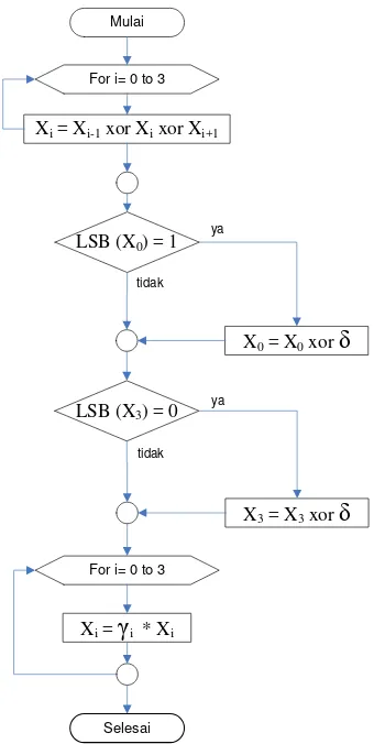 Gambar 3.6 Sub Proses XOR(x,k) 