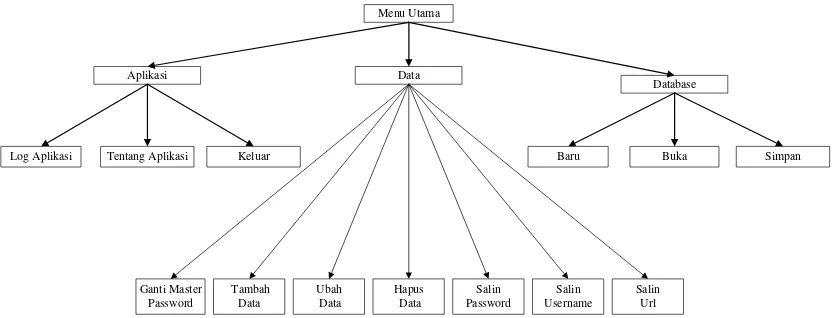 Gambar 3.9 Diagram Pohon Aplikasi 