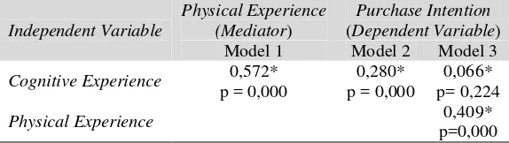 Tabel 5. Analisis Regresi Mediasi Sensory Experience 
