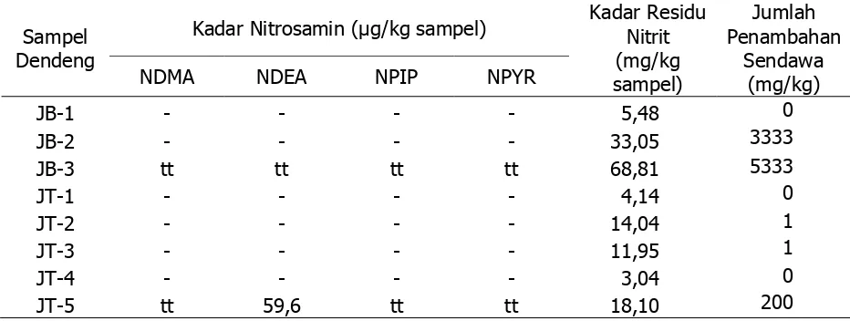 Tabel  6. Kadar nitrosamin, residu nitrit dan jumlah penambahan sendawa pada dendeng yang      berasal dari beberapa produsen di pulau Jawa  