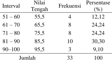 Tabel 2 Frekuensi Data Nilai Siklus I Nilai Persentase 