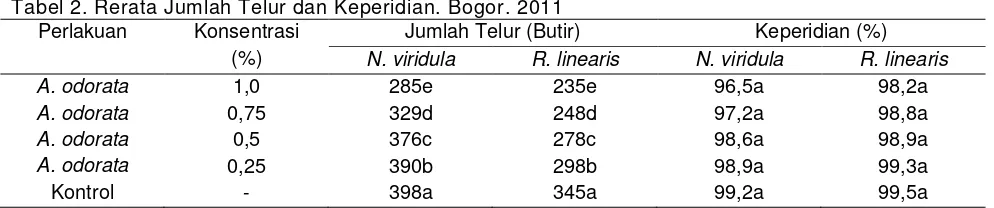 Tabel 1. Rerata Mortalitas Nimfa dan Nimfa Menjadi Imago. Bogor. 2011 