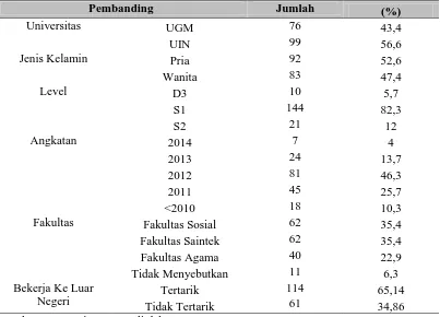 Tabel 2. Demografi Responden Pembanding  