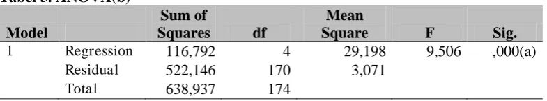 Tabel 4. Model Summary 