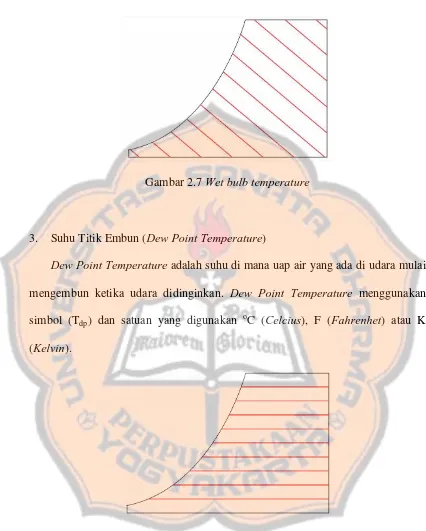 Gambar 2.7 Wet bulb temperature 