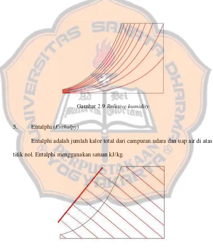 Gambar 2.9 Relative humidity  