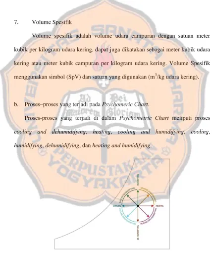 Gambar 2.11 Proses yang terjadi pada psychrometric chart 