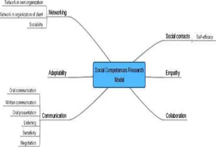 Figure 1. Social (sub)-competencies of the competency research model (Ivanova, 2012) 