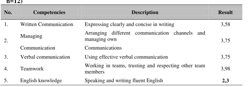 Table 3. Employers’ perceptions of engineers’ social competencies (estimated means, 
