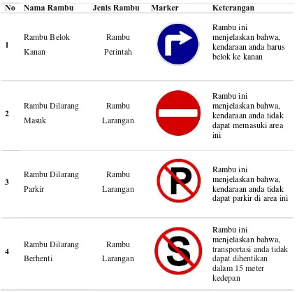 Tabel 3.1 Daftar marker 