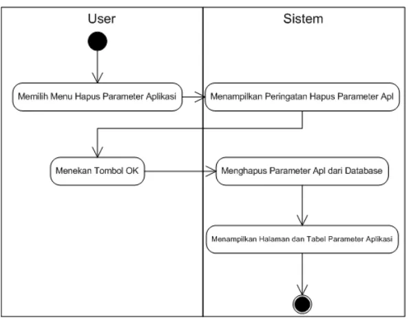 Gambar 3.7a. Diagram Aktifitas Parameter Aplikasi