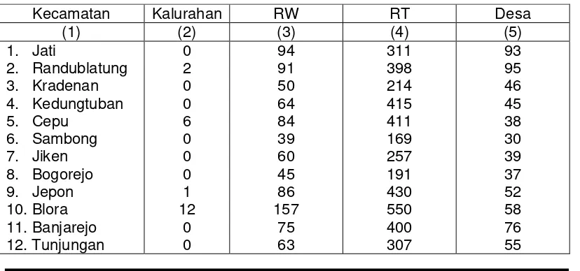 Tabel  Jumlah Kalurahan, RW,RT, Desa 