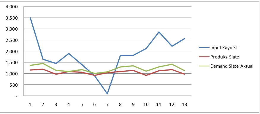 Gambar 2. Fluktuasi pasokan kayu PEFC periode november 2011 – November 2012 