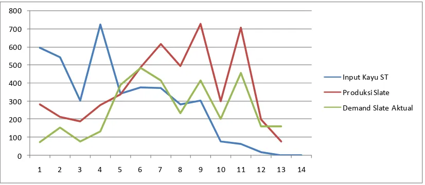 Gambar 3. Fluktuasi pasokan kayu FSC periode november 2011 – November 2012 