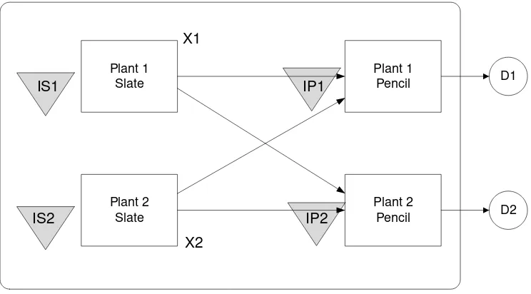 Gambar 5. Model penelitian persediaan bahan baku kayu PT. XYZ 