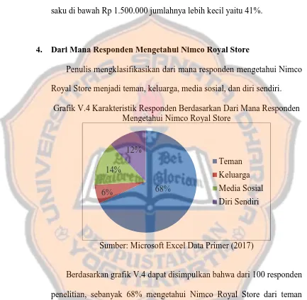 Grafik V.4 Karakteristik Responden Berdasarkan Dari Mana Responden Mengetahui Nimco Royal Store 