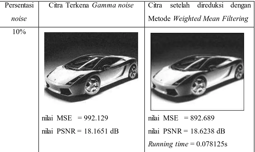 Tabel 4.1.Pengujian Metode Weighted Mean Filter dengan Gamma noise 