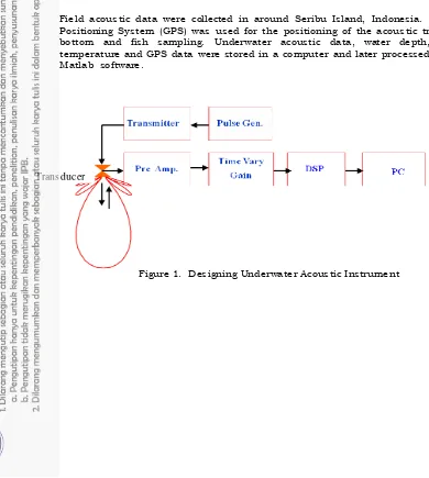 Figure 1.  Designing Underwater Acoustic Instrument 