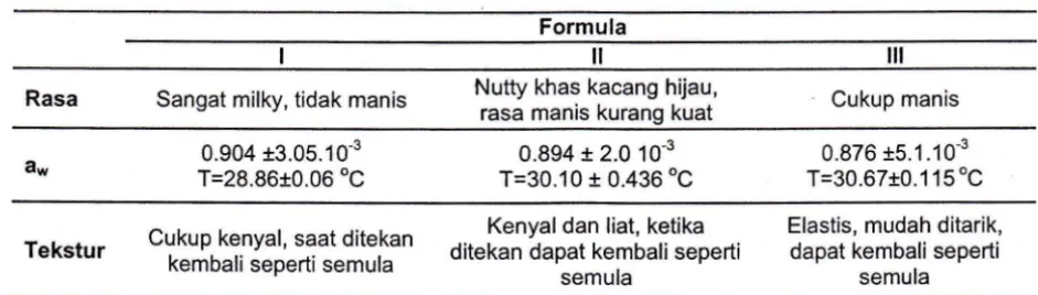 Tabel 2. Pengamatan rasa dan aw produk formula 
