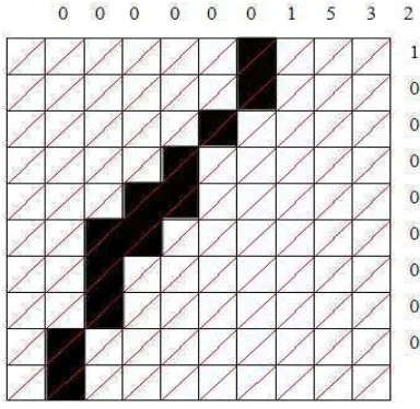 Gambar 3.11 Histogram Diagonal Zona (Predeep Et Al. 2011) 